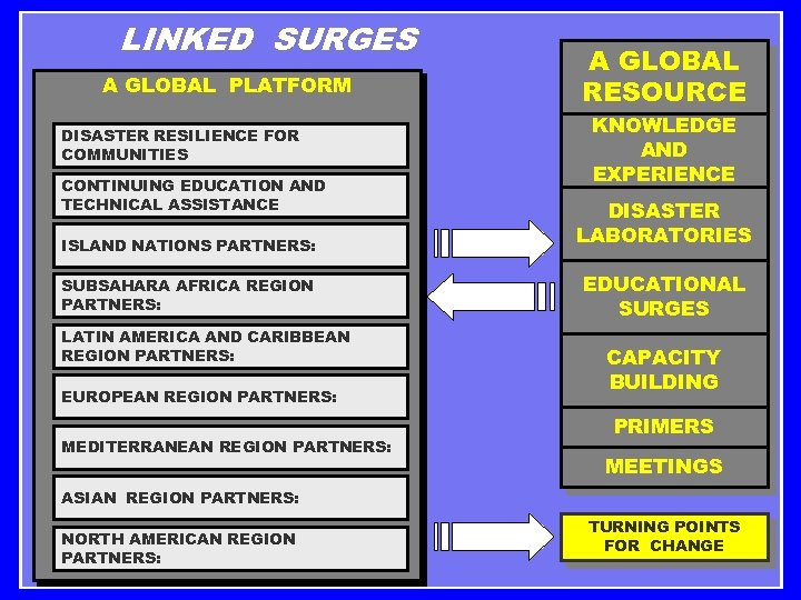 LINKED SURGES A GLOBAL PLATFORM DISASTER RESILIENCE FOR COMMUNITIES CONTINUING EDUCATION AND TECHNICAL ASSISTANCE