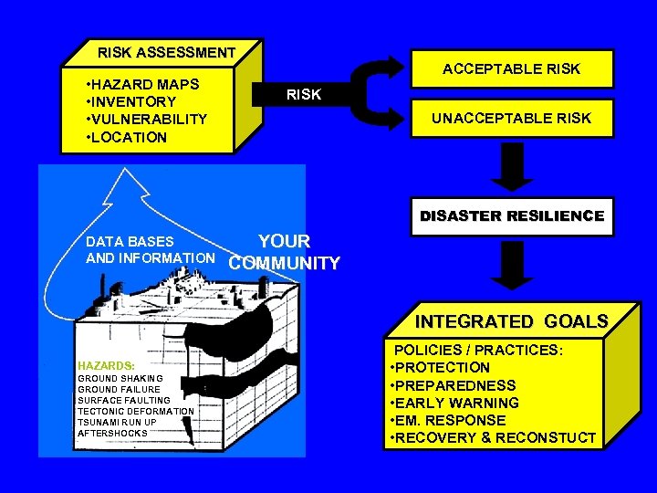 RISK ASSESSMENT • HAZARD MAPS • INVENTORY • VULNERABILITY • LOCATION ACCEPTABLE RISK UNACCEPTABLE