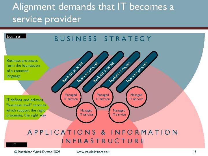 Alignment demands that IT becomes a service provider IT defines and delivers “business level”