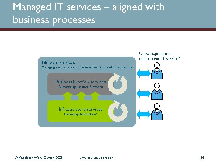 Managed IT services – aligned with business processes Users’ experiences of “managed IT service”