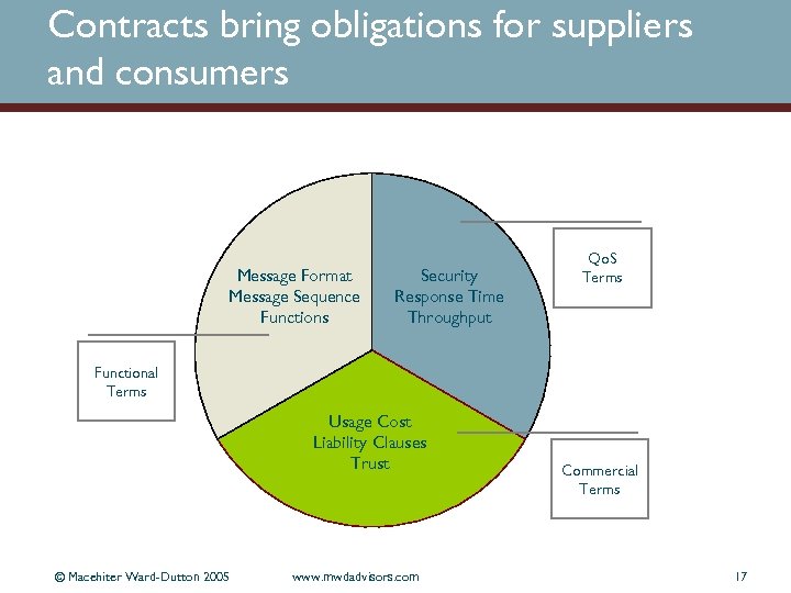 Contracts bring obligations for suppliers and consumers Message Format Message Sequence Functions Security Response