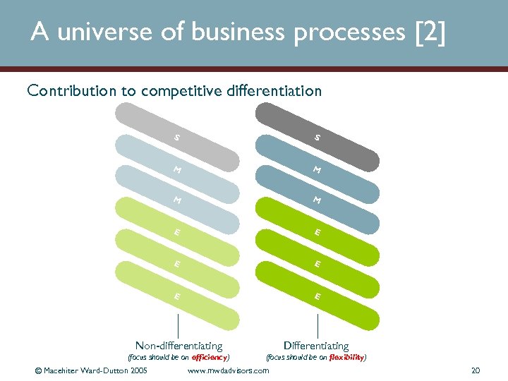 A universe of business processes [2] Contribution to competitive differentiation S S M M