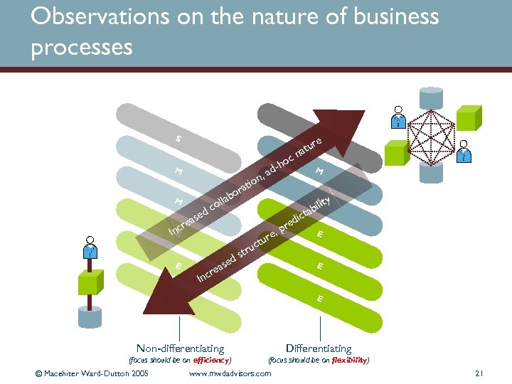 Observations on the nature of business processes S S M M s r ea