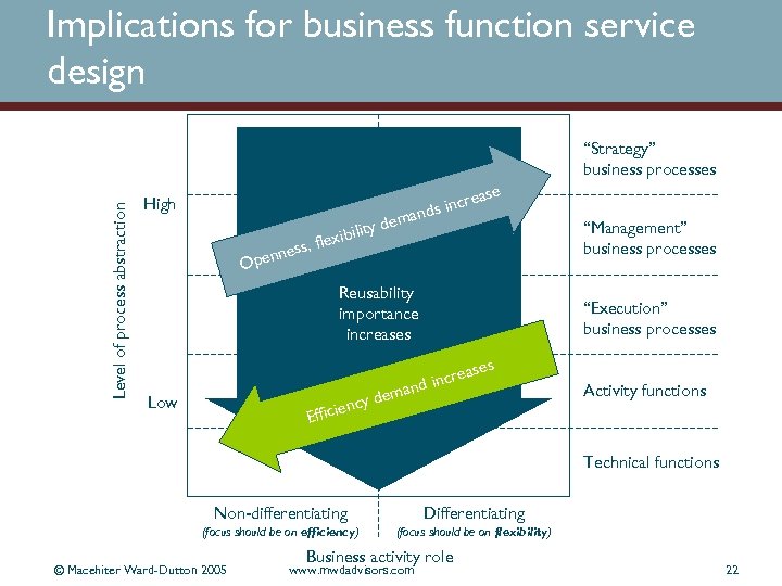 Implications for business function service design Level of process abstraction “Strategy” business processes High