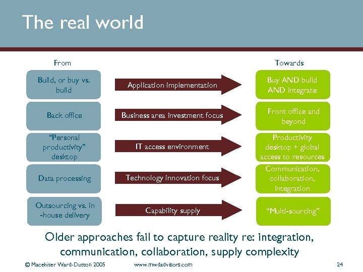 The real world From Towards Build, or buy vs. build Application implementation Buy AND