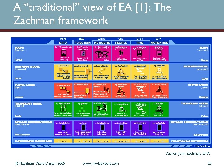 A “traditional” view of EA [1]: The Zachman framework Source: John Zachman, ZIFA ©