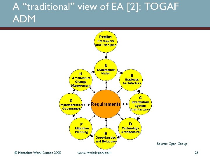 A “traditional” view of EA [2]: TOGAF ADM Source: Open Group © Macehiter Ward-Dutton