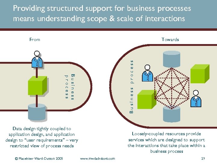 Providing structured support for business processes means understanding scope & scale of interactions Towards