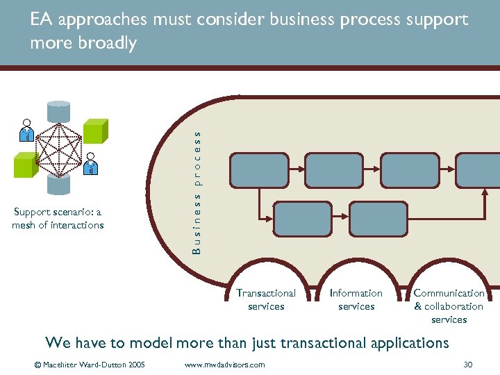 Support scenario: a mesh of interactions Business process EA approaches must consider business process