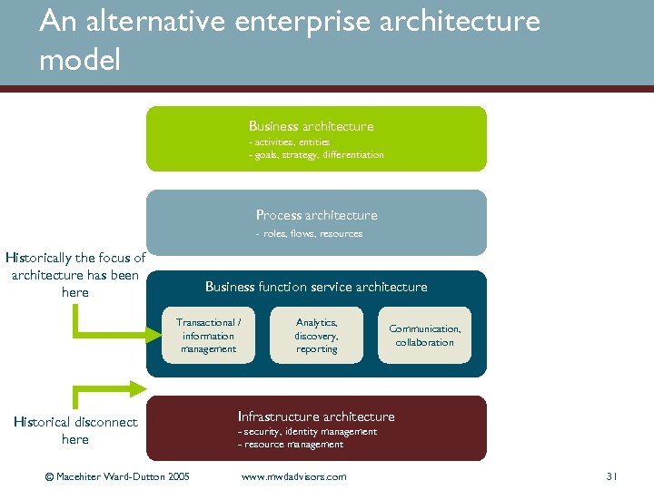 An alternative enterprise architecture model Business architecture - activities, entities - goals, strategy, differentiation