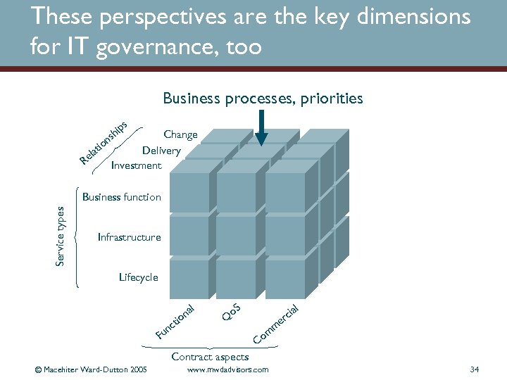 These perspectives are the key dimensions for IT governance, too Business processes, priorities s