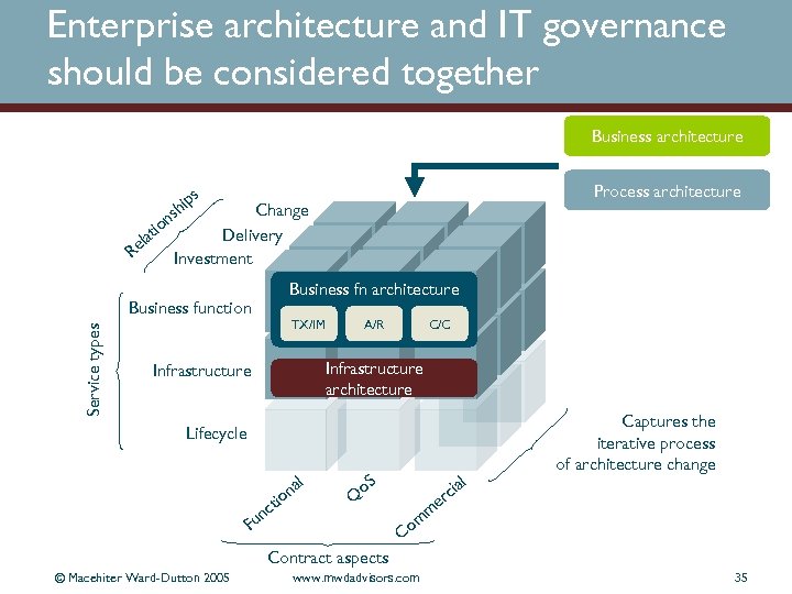 Enterprise architecture and IT governance should be considered together Business architecture Change Delivery Investment