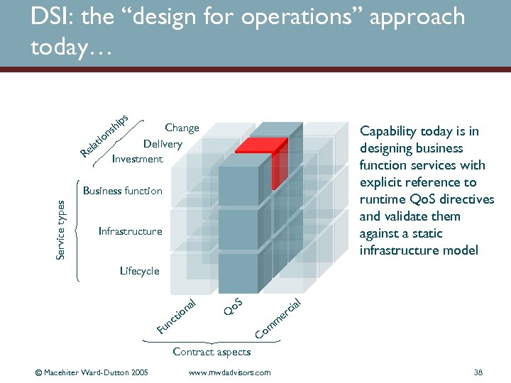 DSI: the “design for operations” approach today… s Change Delivery Investment n tio la