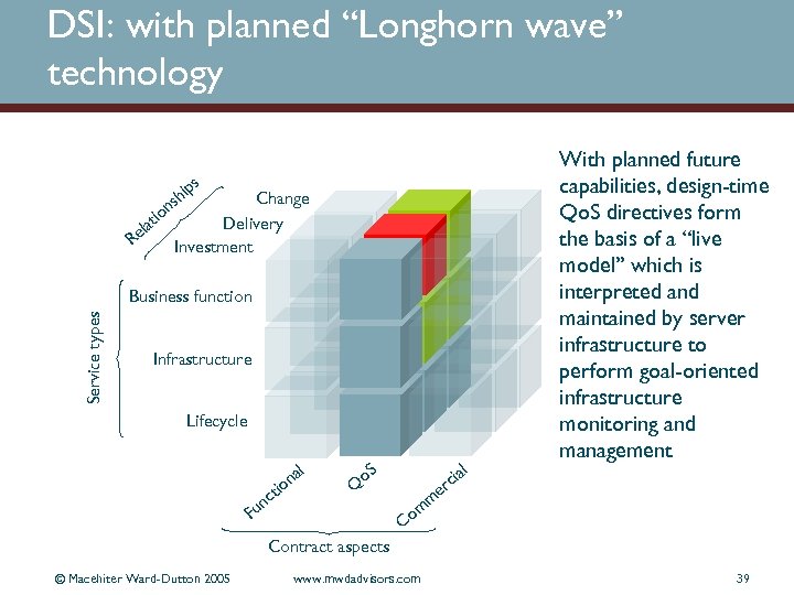 DSI: with planned “Longhorn wave” technology s Change Delivery Investment n tio la Re