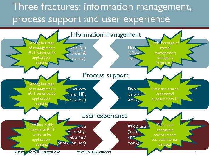 Three fractures: information management, process support and user experience Information management Strong heritage of