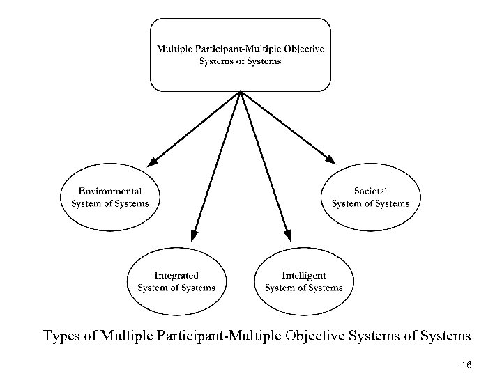 Types of Multiple Participant-Multiple Objective Systems of Systems 16 