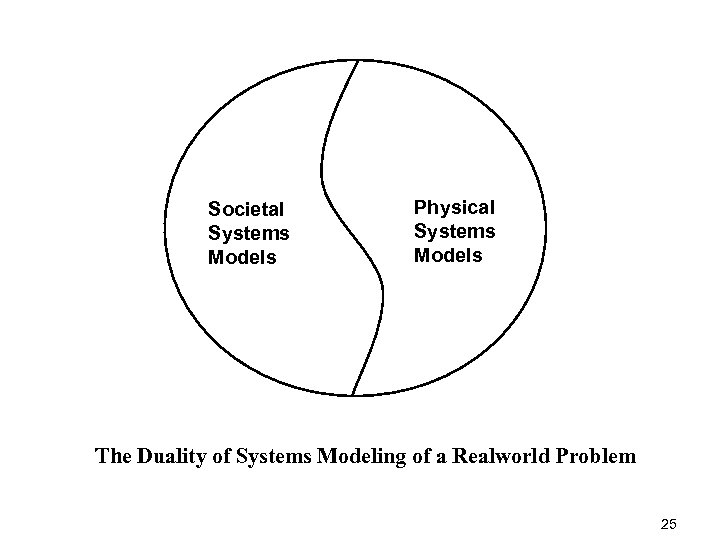 Societal Systems Models Physical Systems Models The Duality of Systems Modeling of a Realworld