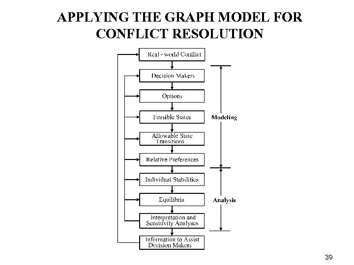 APPLYING THE GRAPH MODEL FOR CONFLICT RESOLUTION 39 
