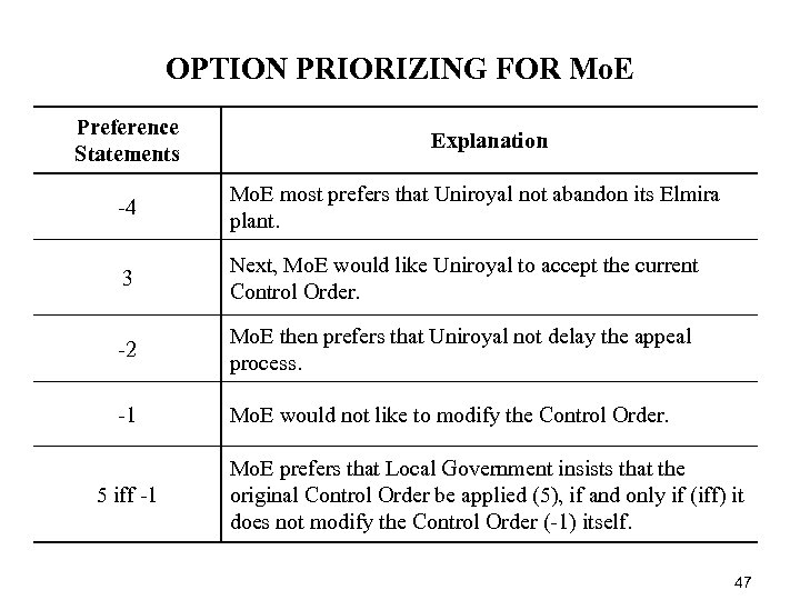 OPTION PRIORIZING FOR Mo. E Preference Statements Explanation -4 Mo. E most prefers that