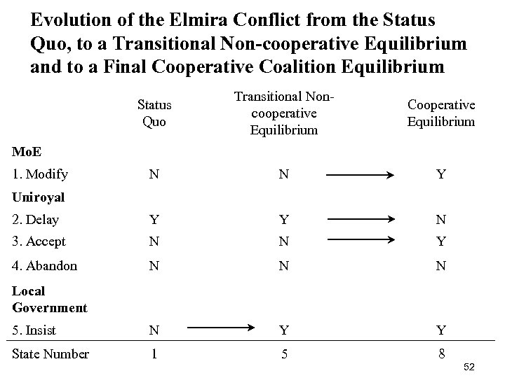 Evolution of the Elmira Conflict from the Status Quo, to a Transitional Non-cooperative Equilibrium