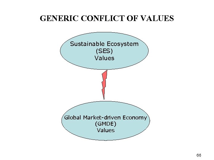 GENERIC CONFLICT OF VALUES Sustainable Ecosystem (SES) Values Global Market-driven Economy (GMDE) Values 66