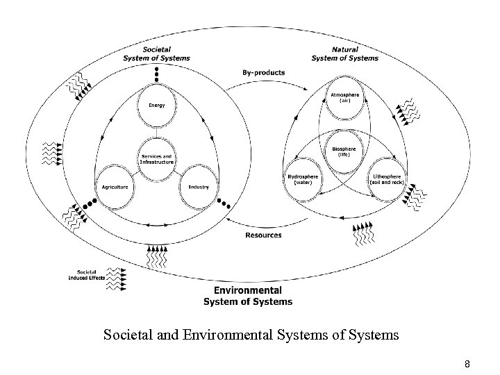 Societal and Environmental Systems of Systems 8 