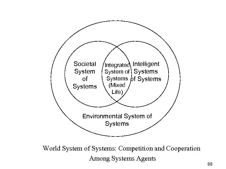 Societal System of Systems Integrated Intelligent System of Systems (Mixed Life) Environmental System of