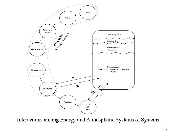 Interactions among Energy and Atmospheric Systems of Systems 9 
