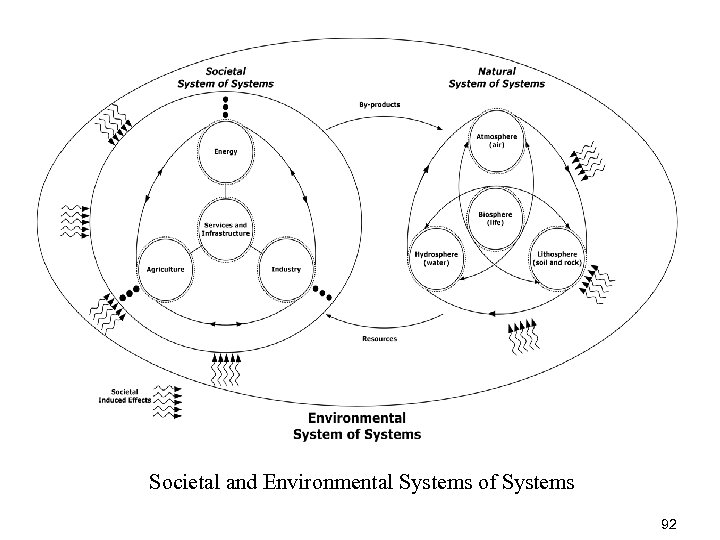 Societal and Environmental Systems of Systems 92 