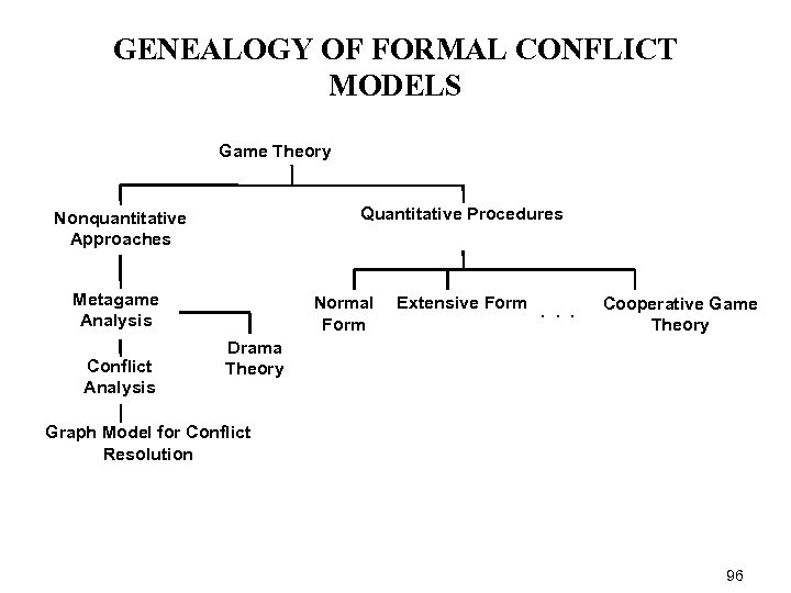 GENEALOGY OF FORMAL CONFLICT MODELS Game Theory Quantitative Procedures Nonquantitative Approaches Metagame Analysis Conflict