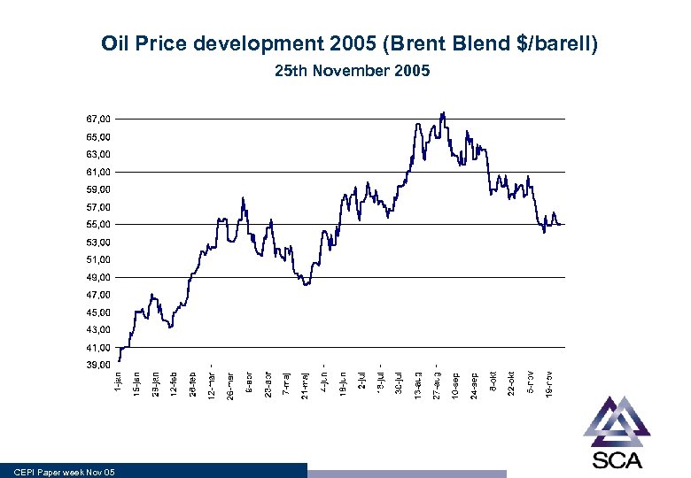 Oil Price development 2005 (Brent Blend $/barell) 25 th November 2005 CEPI Paper week