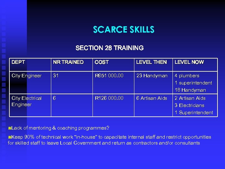 SCARCE SKILLS SECTION 28 TRAINING DEPT NR TRAINED COST LEVEL THEN LEVEL NOW City