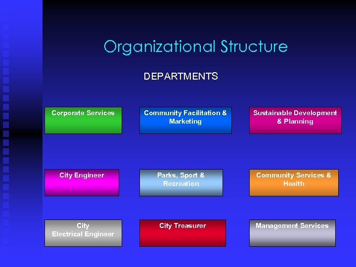 Organizational Structure DEPARTMENTS Corporate Services Community Facilitation & Marketing Sustainable Development & Planning City