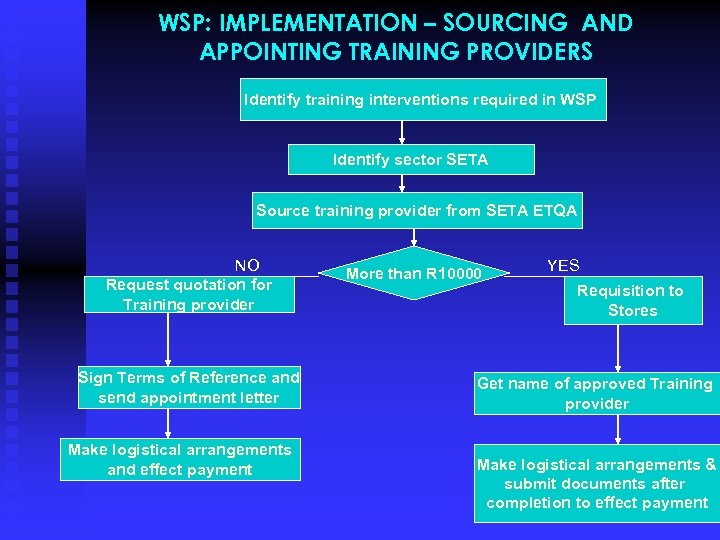 WSP: IMPLEMENTATION – SOURCING AND APPOINTING TRAINING PROVIDERS Identify training interventions required in WSP