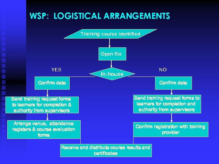 WSP: LOGISTICAL ARRANGEMENTS Training course identified Open file YES NO In-house Confirm date Send