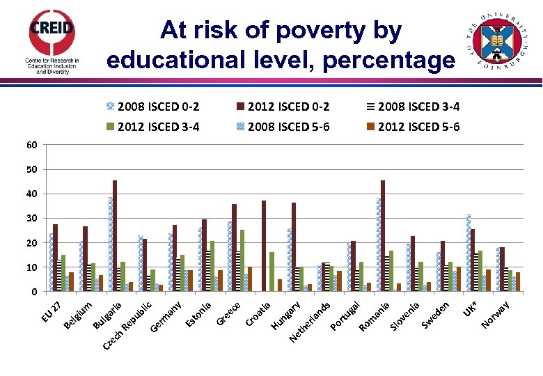 At risk of poverty by educational level, percentage 2008 ISCED 0 -2 2012 ISCED