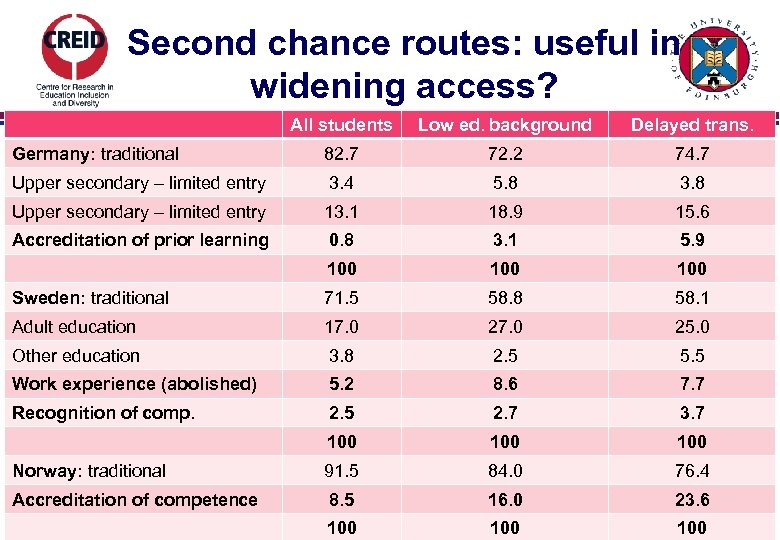 Second chance routes: useful in widening access? All students Low ed. background Delayed trans.