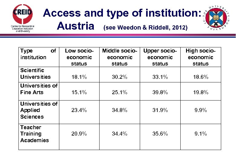 Access and type of institution: Austria (see Weedon & Riddell, 2012) Type of institution