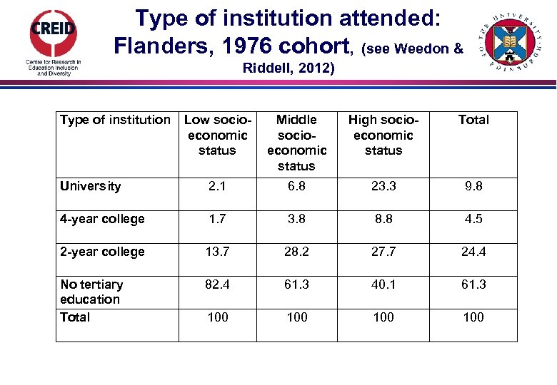 Type of institution attended: Flanders, 1976 cohort, (see Weedon & Riddell, 2012) Type of