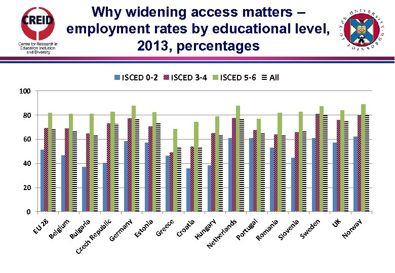Why widening access matters – employment rates by educational level, 2013, percentages ISCED 0