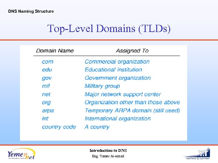DNS Naming Structure Top-Level Domains (TLDs) Introduction to DNS Eng. Yasser Al-eimad 