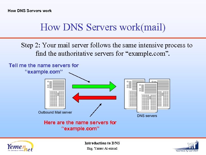 How DNS Servers work(mail) Step 2: Your mail server follows the same intensive process