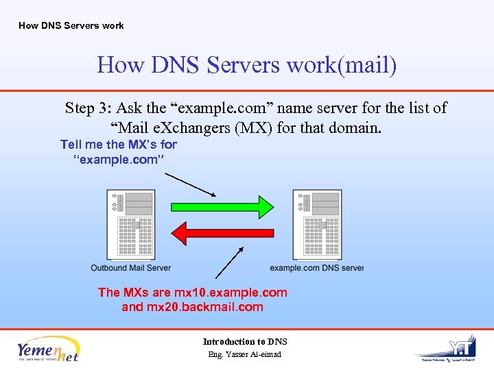 How DNS Servers work(mail) Step 3: Ask the “example. com” name server for the