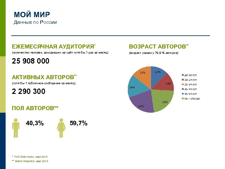 МОЙ МИР Данные по России ЕЖЕМЕСЯЧНАЯ АУДИТОРИЯ* ВОЗРАСТ АВТОРОВ** (количество человек, заходивших на сайт