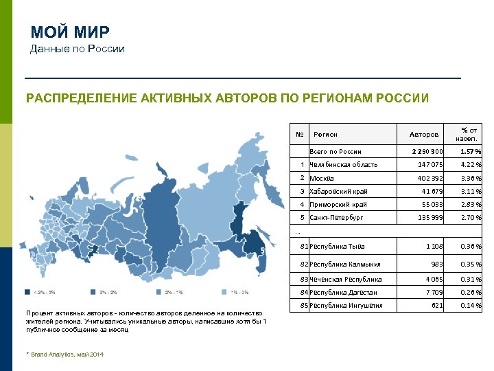 МОЙ МИР Данные по России РАСПРЕДЕЛЕНИЕ АКТИВНЫХ АВТОРОВ ПО РЕГИОНАМ РОССИИ № Регион Всего