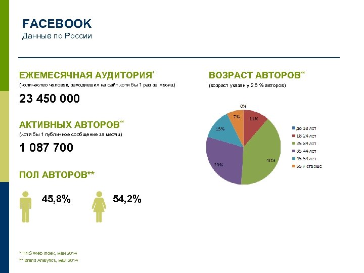FACEBOOK Данные по России ЕЖЕМЕСЯЧНАЯ АУДИТОРИЯ* ВОЗРАСТ АВТОРОВ** (количество человек, заходивших на сайт хотя