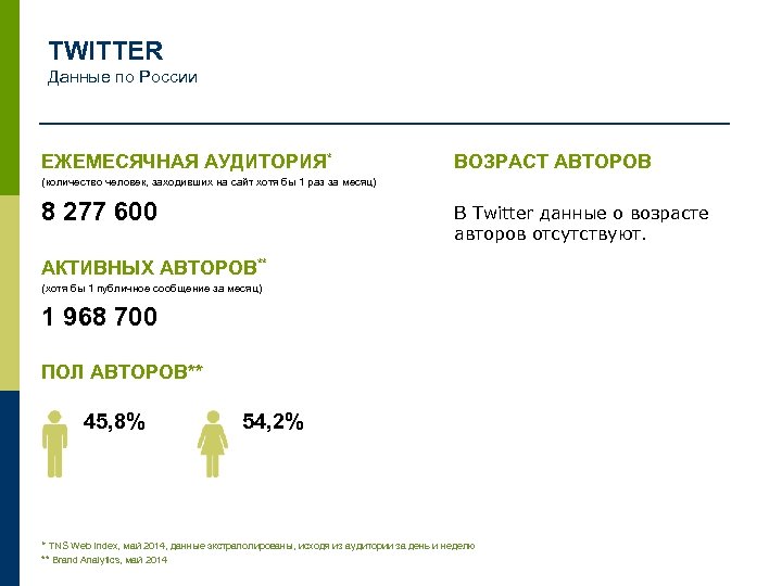 TWITTER Данные по России ЕЖЕМЕСЯЧНАЯ АУДИТОРИЯ* ВОЗРАСТ АВТОРОВ (количество человек, заходивших на сайт хотя