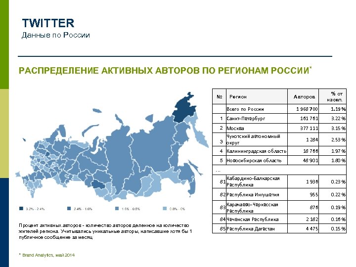 TWITTER Данные по России РАСПРЕДЕЛЕНИЕ АКТИВНЫХ АВТОРОВ ПО РЕГИОНАМ РОССИИ * № Регион Авторов