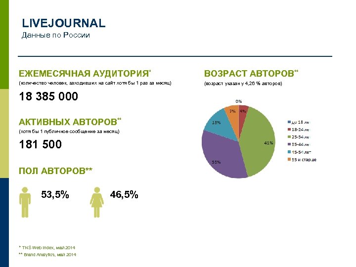 LIVEJOURNAL Данные по России ЕЖЕМЕСЯЧНАЯ АУДИТОРИЯ* ВОЗРАСТ АВТОРОВ** (количество человек, заходивших на сайт хотя