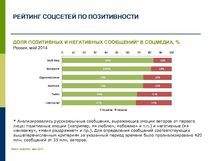 РЕЙТИНГ СОЦСЕТЕЙ ПО ПОЗИТИВНОСТИ ДОЛЯ ПОЗИТИВНЫХ И НЕГАТИВНЫХ СООБЩЕНИЙ* В СОЦМЕДИА, % Россия, май